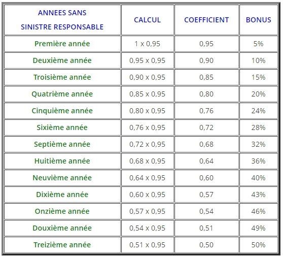 découvrez notre comparateur d'assurance auto pour trouver la meilleure couverture au meilleur prix. comparez les offres en quelques clics et choisissez celle qui vous convient le mieux, tout en bénéficiant de conseils personnalisés.