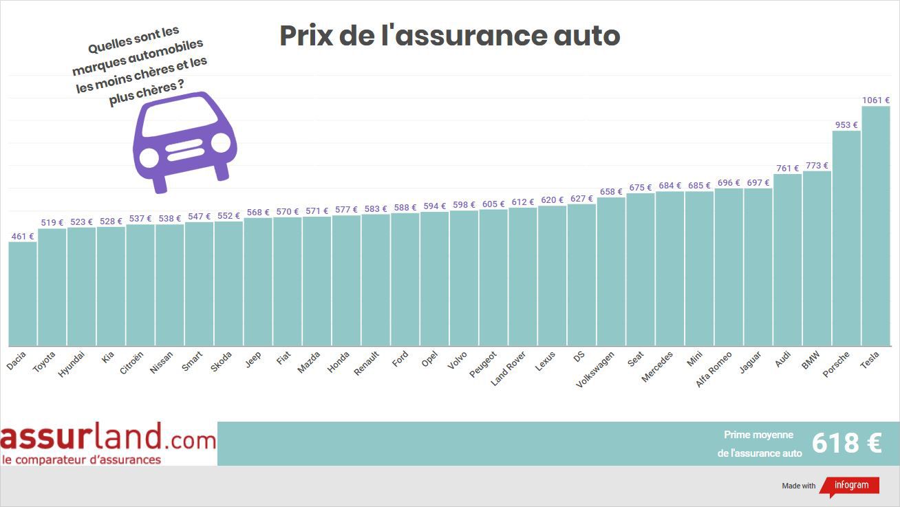 découvrez notre comparateur d'assurance auto pour trouver les meilleures offres adaptées à vos besoins. comparez les prix, les garanties et faites des économies tout en bénéficiant d'une couverture optimale pour votre véhicule. simplifiez votre recherche d'assurance dès aujourd'hui !