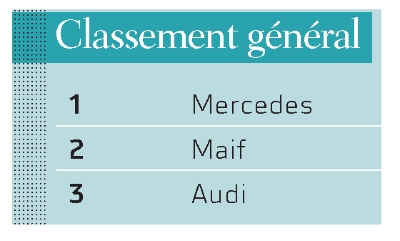 découvrez l'assurance auto maif, une solution gagnante qui allie protection optimale et avantages exceptionnels. bénéficiez d'un service client de qualité, d'une couverture complète et d'un accompagnement personnalisé pour voyager en toute sérénité. rejoignez la maif et laissez-nous prendre soin de votre sécurité sur la route.