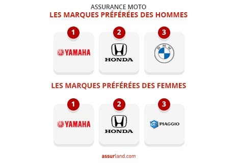 découvrez notre guide complet sur la meilleure assurance moto de 2021, avec des conseils pratiques pour choisir une couverture adaptée à vos besoins, des comparatifs de tarifs, et des astuces pour économiser tout en garantissant votre sécurité sur la route.