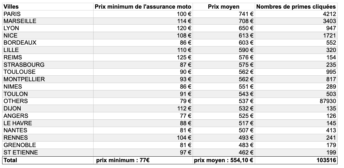 découvrez les tarifs d'assurance moto pour 2024. comparez les offres des assureurs et trouvez la couverture adaptée à vos besoins et à votre budget. profitez de conseils pratiques pour économiser sur votre assurance moto cette année.