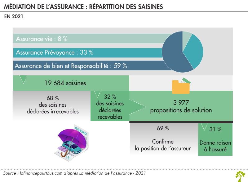 découvrez les causes et les conséquences de l'augmentation des litiges en assurance. informez-vous sur les droits des assurés, les recours possibles et les meilleures pratiques pour éviter les conflits avec votre compagnie d'assurance.