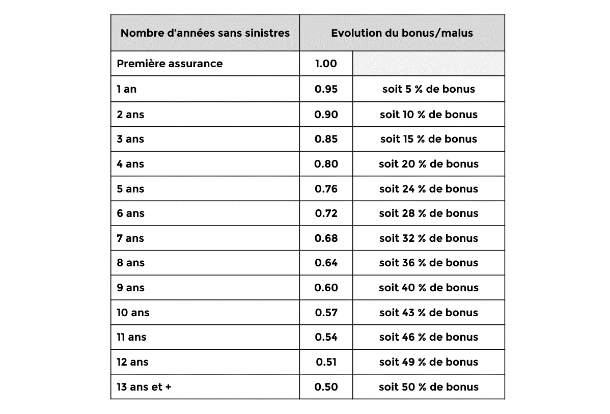 découvrez les meilleures offres de bonus moto pour 2024. profitez de réductions exclusives et d'avantages uniques pour assurer votre deux-roues en toute sécurité et à moindre coût.