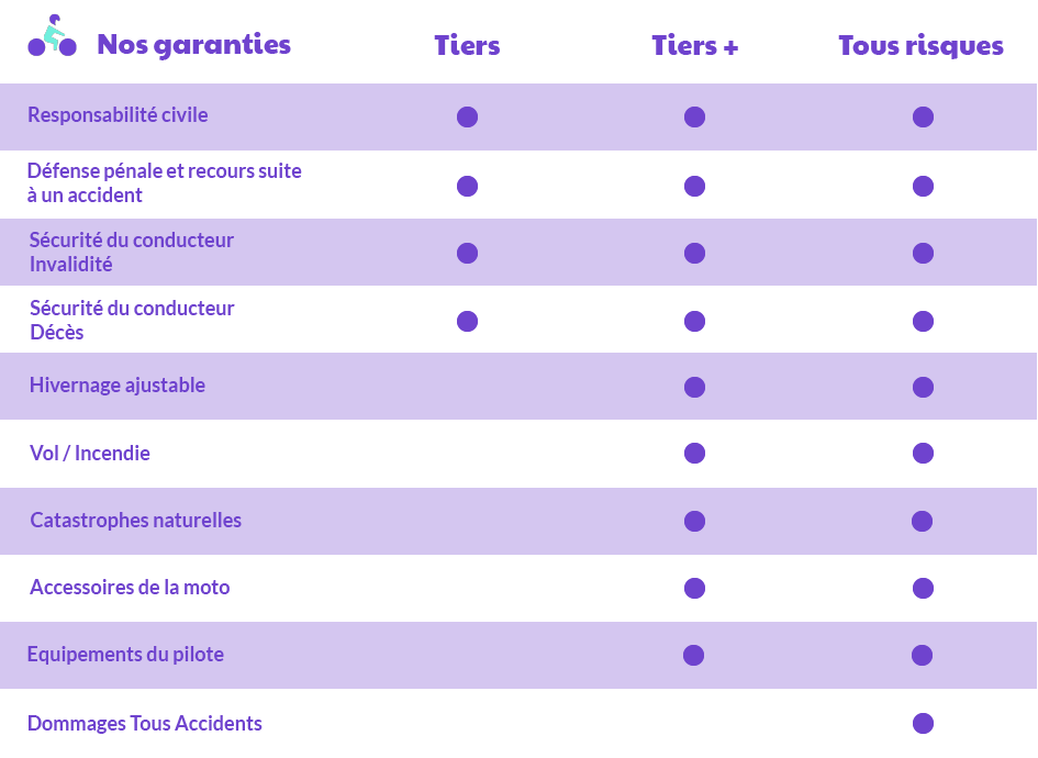 découvrez notre assurance moto tous risques conçue pour vous offrir une protection complète contre tous les aléas de la route. profitez d'une couverture optimale, d'une assistance 24/7 et d'options personnalisables pour rouler sereinement.