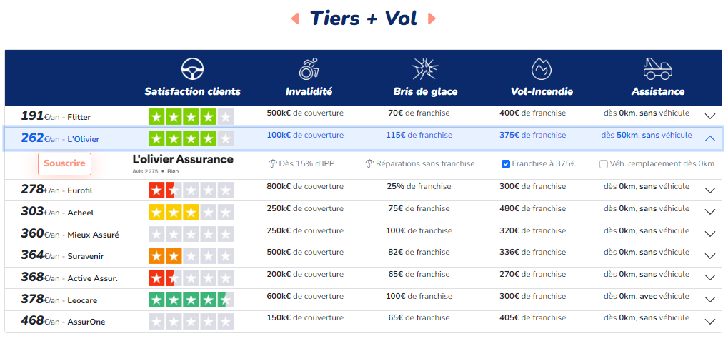 découvrez notre comparateur d'assurance moto pour trouver la meilleure couverture au meilleur prix. comparez les offres des assureurs et choisissez celle qui s'adapte le mieux à vos besoins et à votre budget.