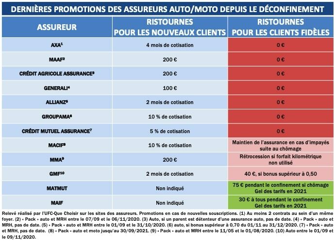 découvrez notre comparatif des meilleures assurances auto pour 2024. comparez les tarifs, les garanties et les services pour trouver la couverture qui répond parfaitement à vos besoins et à votre budget.