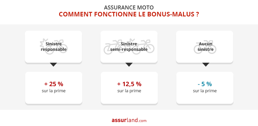 découvrez tout ce qu'il faut savoir sur la perte du bonus moto en 2024 : impacts, nouvelles réglementations, et conseils pour réduire vos primes d'assurance. restez informé et protégez votre budget avec nos astuces.