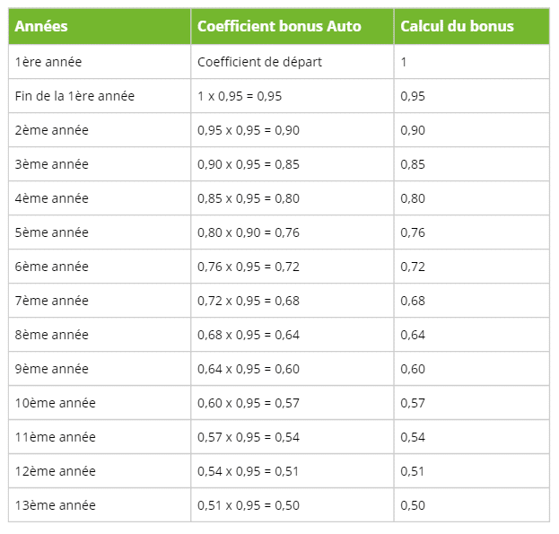 découvrez tout ce que vous devez savoir sur le système de bonus-malus 2024 : ses nouvelles règles, son impact sur vos assurances auto et comment optimiser votre prime. restez informé pour faire les meilleurs choix pour votre portefeuille.