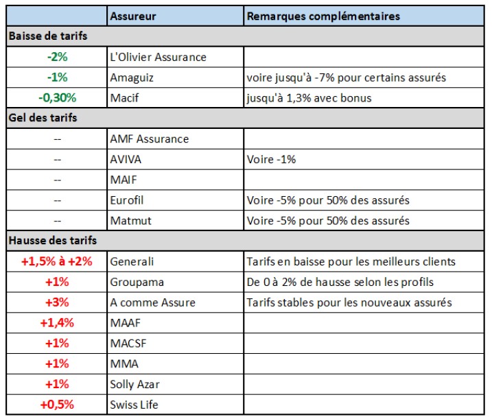 découvrez amaguiz assurance moto 2024, la solution idéale pour protéger votre deux-roues. profitez de garanties personnalisables, d'un service client réactif, et d'offres adaptées à tous les motards. roulez en toute sérénité avec amaguiz !