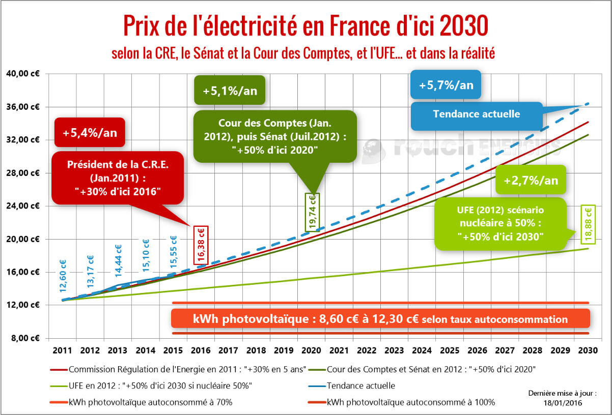 découvrez tout ce que vous devez savoir sur les factures d'électricité en 2025 : tarifs, nouvelles réglementations, conseils pour économiser et comprendre votre consommation. restez informé et maîtrisez votre budget énergétique.