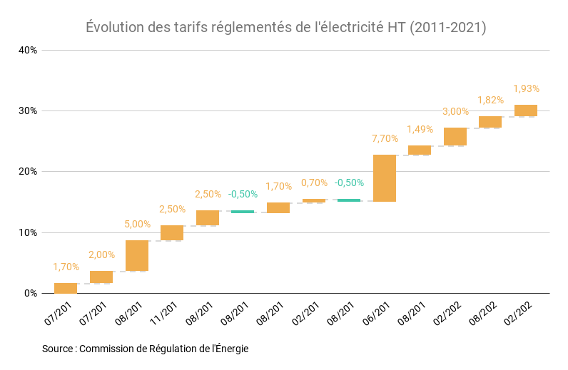 découvrez l'impact de la hausse de 5,37% des prix du gaz sur votre budget et les solutions pour s'adapter à cette augmentation. informez-vous pour mieux gérer vos dépenses énergétiques.