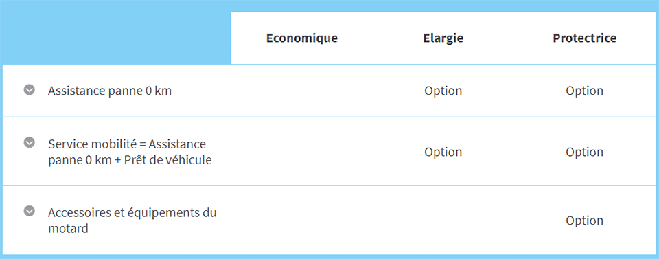 découvrez l'assurance moto de la macif, qui vous offre une protection complète et des garanties adaptées à vos besoins. profitez d'un service de qualité, d'une assistance 24/7 et des solutions sur mesure pour une conduite sereine. obtenez un devis personnalisé dès maintenant !