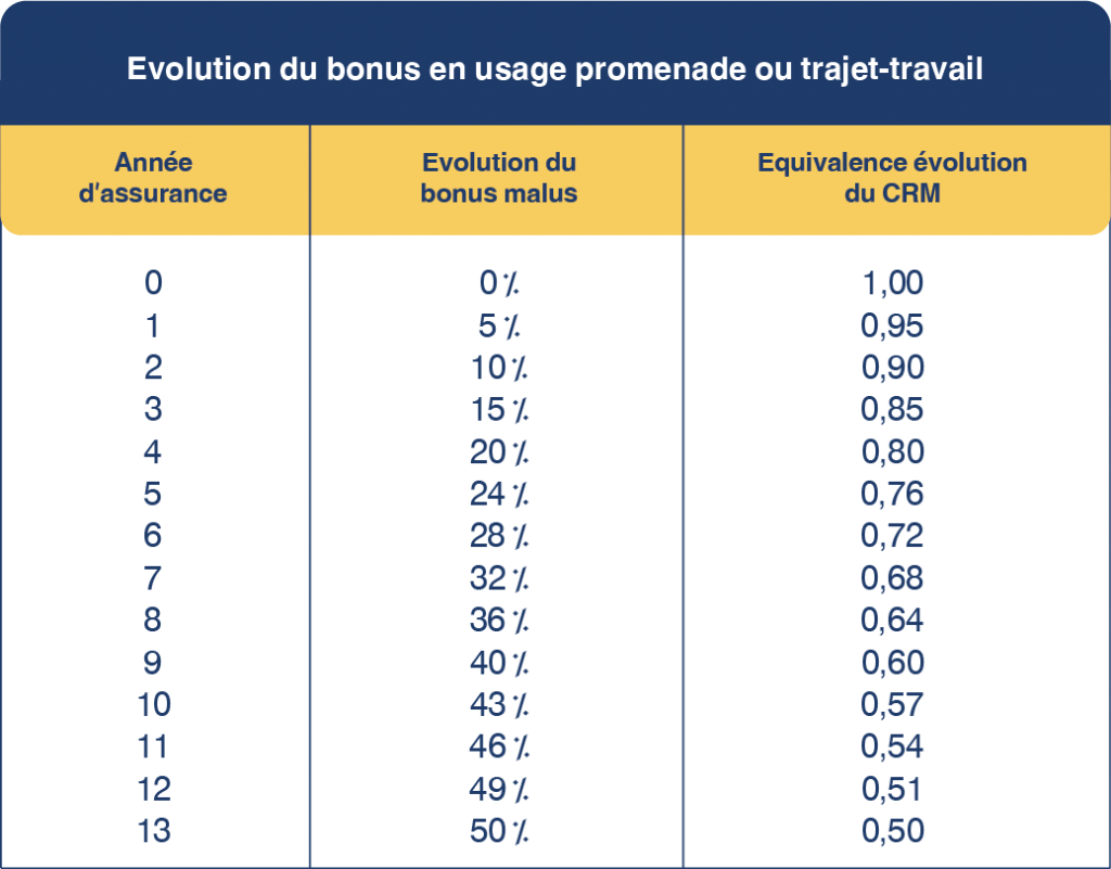 découvrez le système de bonus-malus pour les assurances moto : comment il fonctionne, ses avantages et comment optimiser votre prime d'assurance en réduisant vos sinistres. informez-vous pour économiser tout en étant bien protégé.