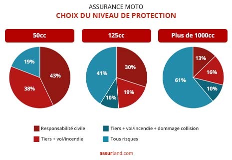 découvrez comment choisir le bon contrat d'assurance moto adapté à vos besoins, en comparant les garanties, les prix et les services inclus. protégez votre deux-roues avec l'assurance qui vous correspond le mieux.