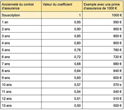 découvrez tout ce qu'il faut savoir sur l'assurance moto malus en 2024 : impacts des sinistres, options de couverture et conseils pour réduire votre prime. protégez votre deux-roues tout en maîtrisant votre budget.