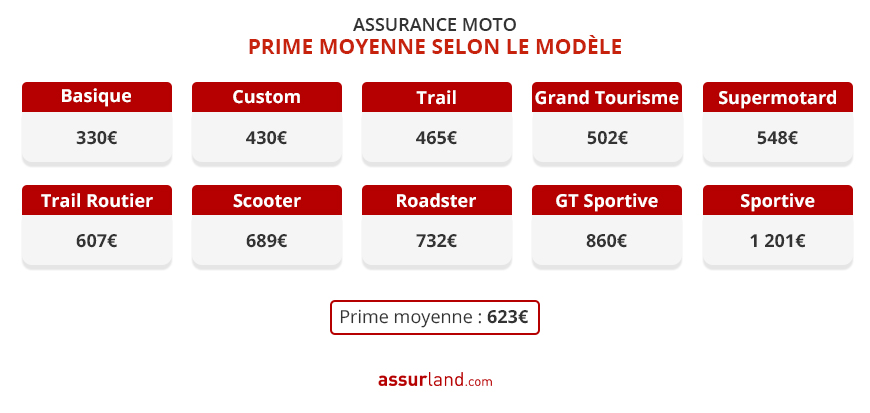 découvrez les perspectives de la hausse des primes d'assurance moto en 2025. analyse des facteurs et tendances qui influencent les tarifs, conseils pour optimiser votre couverture et choisir la meilleure offre. restez informé pour faire des choix éclairés pour votre sécurité et votre budget.
